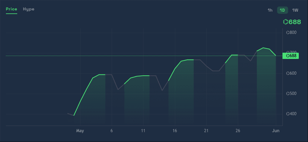 A streamer's price chart with 1h, 1D and 1W views