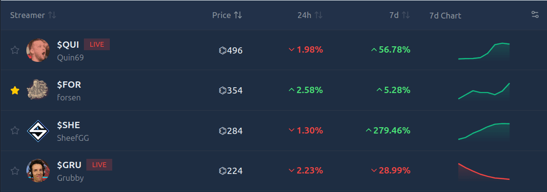 ChatStonks streamers market with live tickers, prices, and 7-day charts